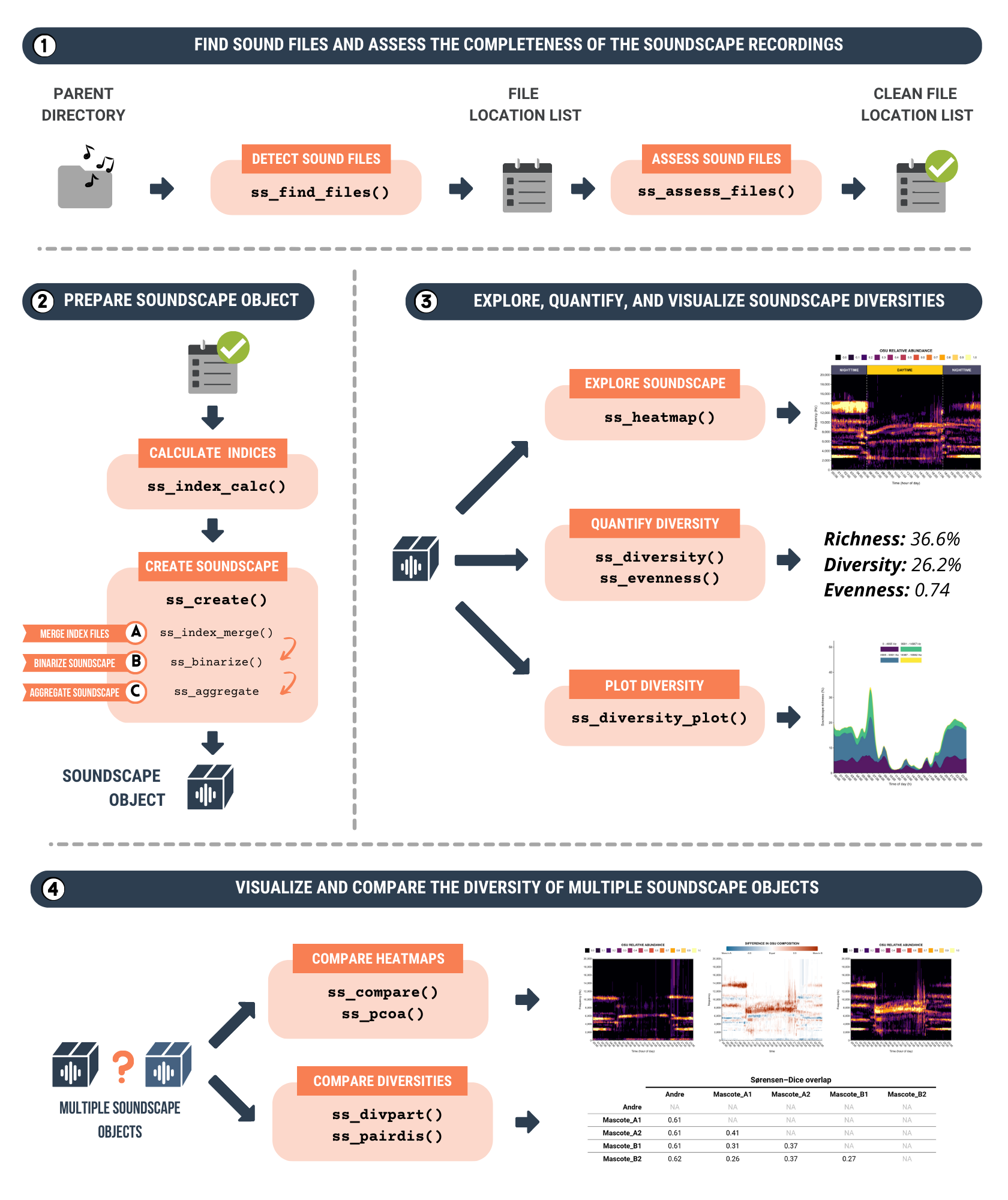 Figure 3: A schematic overview of the `soundscapeR` workflow